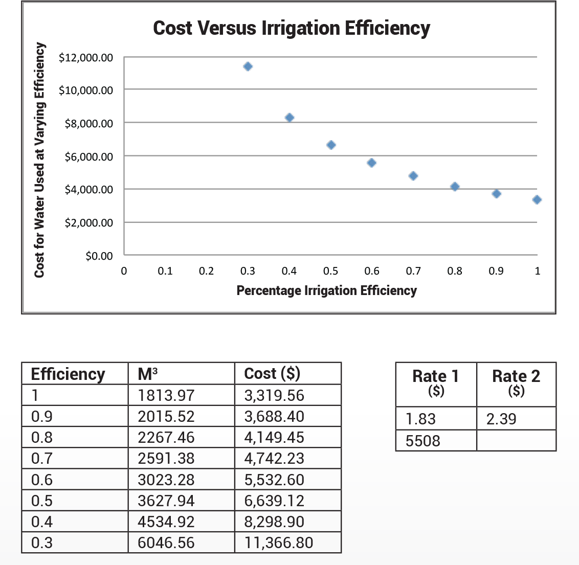 Cost-Vs-Irrigation-Efficiency